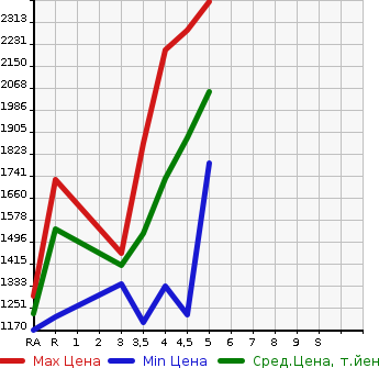Аукционная статистика: График изменения цены HONDA Хонда  VEZEL Везел  2019 1500 RU1 X* HONDA SENSING в зависимости от аукционных оценок