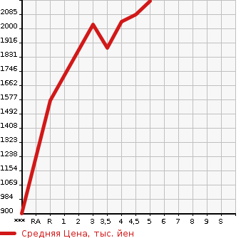 Аукционная статистика: График изменения цены HONDA Хонда  VEZEL Везел  2020 1500 RU1 X* HONDA SENSING в зависимости от аукционных оценок