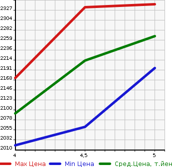 Аукционная статистика: График изменения цены HONDA Хонда  VEZEL Везел  2021 1500 RU1 X* HONDA SENSING в зависимости от аукционных оценок