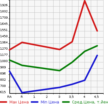 Аукционная статистика: График изменения цены HONDA Хонда  VEZEL Везел  2015 1500 RU1 X в зависимости от аукционных оценок