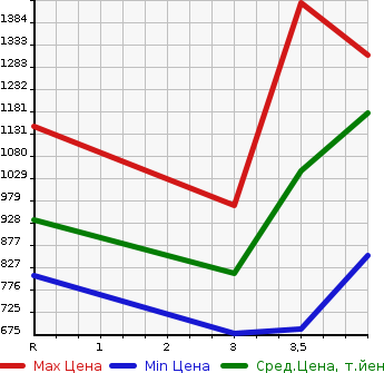 Аукционная статистика: График изменения цены HONDA Хонда  VEZEL Везел  2014 1500 RU2 4WD G в зависимости от аукционных оценок