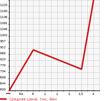 Аукционная статистика: График изменения цены HONDA Хонда  VEZEL Везел  2014 1500 RU2 G в зависимости от аукционных оценок