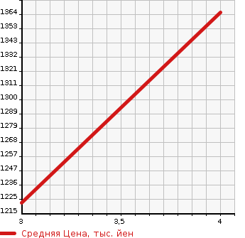 Аукционная статистика: График изменения цены HONDA Хонда  VEZEL Везел  2015 1500 RU2 G в зависимости от аукционных оценок