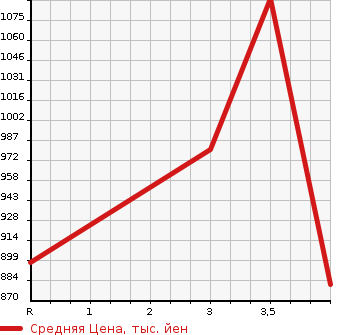 Аукционная статистика: График изменения цены HONDA Хонда  VEZEL Везел  2014 1500 RU2 G 4WD в зависимости от аукционных оценок