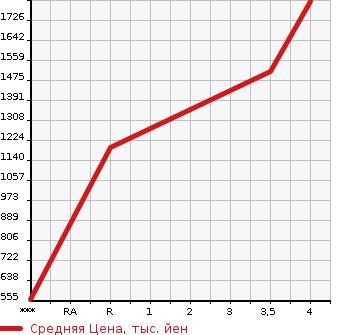 Аукционная статистика: График изменения цены HONDA Хонда  VEZEL Везел  2018 1500 RU2 X* HONDA SENSING в зависимости от аукционных оценок