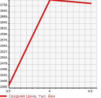 Аукционная статистика: График изменения цены HONDA Хонда  VEZEL Везел  2021 1500 RU2 X* HONDA SENSING в зависимости от аукционных оценок