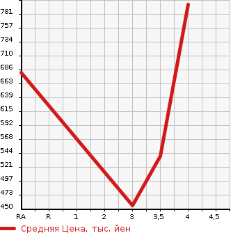 Аукционная статистика: График изменения цены HONDA Хонда  VEZEL Везел  2014 1500 RU3  в зависимости от аукционных оценок