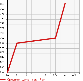 Аукционная статистика: График изменения цены HONDA Хонда  VEZEL Везел  2015 1500 RU3  в зависимости от аукционных оценок