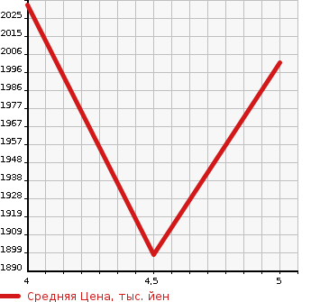 Аукционная статистика: График изменения цены HONDA Хонда  VEZEL Везел  2020 1500 RU3 ASH BLIDOMOTE.ROX HONDA SENSI в зависимости от аукционных оценок