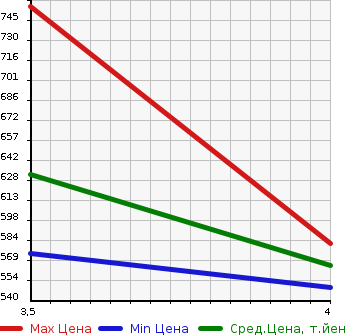 Аукционная статистика: График изменения цены HONDA Хонда  VEZEL Везел  2014 1500 RU3 HV X в зависимости от аукционных оценок