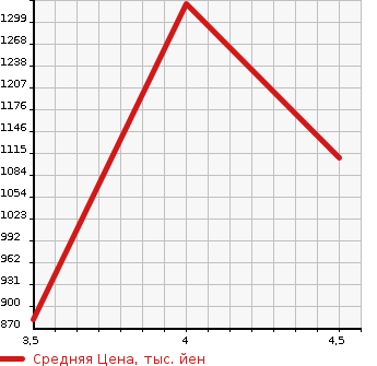 Аукционная статистика: График изменения цены HONDA Хонда  VEZEL Везел  2018 1500 RU3 HV XSENSINGBLI REAR NS MANY ED в зависимости от аукционных оценок