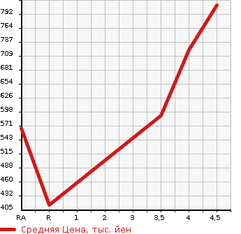 Аукционная статистика: График изменения цены HONDA Хонда  VEZEL Везел  2014 1500 RU3 HV Z в зависимости от аукционных оценок
