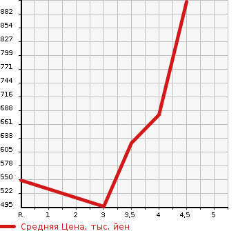 Аукционная статистика: График изменения цены HONDA Хонда  VEZEL Везел  2014 1500 RU3 HYBRID в зависимости от аукционных оценок