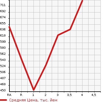 Аукционная статистика: График изменения цены HONDA Хонда  VEZEL Везел  2015 1500 RU3 HYBRID в зависимости от аукционных оценок