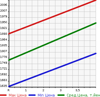 Аукционная статистика: График изменения цены HONDA Хонда  VEZEL Везел  2020 1500 RU3 HYBRID MODULO X HONDA SENSING в зависимости от аукционных оценок