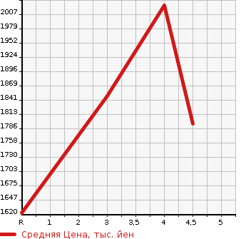 Аукционная статистика: График изменения цены HONDA Хонда  VEZEL Везел  2020 1500 RU3 HYBRID RS* HONDA SENSING в зависимости от аукционных оценок