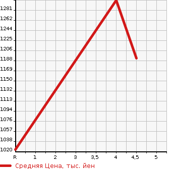 Аукционная статистика: График изменения цены HONDA Хонда  VEZEL Везел  2017 1500 RU3 HYBRID RS* HONDA SENSINK в зависимости от аукционных оценок