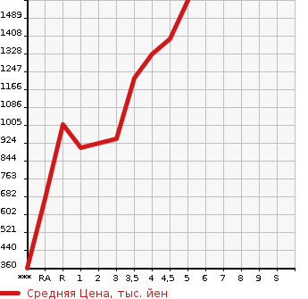 Аукционная статистика: График изменения цены HONDA Хонда  VEZEL Везел  2018 1500 RU3 HYBRID RS HONDA SENSING в зависимости от аукционных оценок