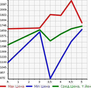 Аукционная статистика: График изменения цены HONDA Хонда  VEZEL Везел  2019 1500 RU3 HYBRID RS HONDA SENSING в зависимости от аукционных оценок
