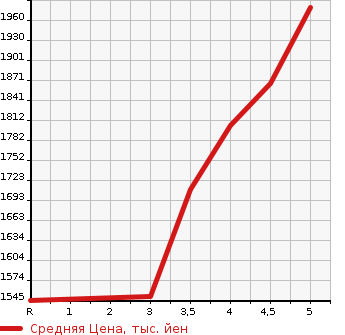 Аукционная статистика: График изменения цены HONDA Хонда  VEZEL Везел  2020 1500 RU3 HYBRID RS HONDA SENSING в зависимости от аукционных оценок