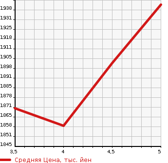 Аукционная статистика: График изменения цены HONDA Хонда  VEZEL Везел  2021 1500 RU3 HYBRID RS HONDA SENSING в зависимости от аукционных оценок