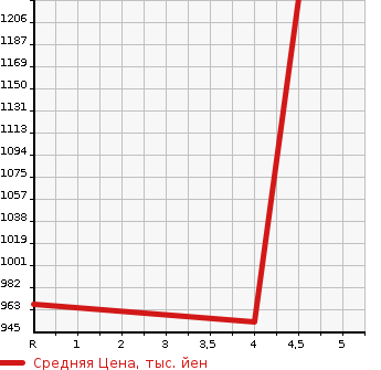 Аукционная статистика: График изменения цены HONDA Хонда  VEZEL Везел  2017 1500 RU3 HYBRID X* HONDA SENSIN в зависимости от аукционных оценок