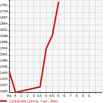 Аукционная статистика: График изменения цены HONDA Хонда  VEZEL Везел  2020 1500 RU3 HYBRID X* HONDA SENSING в зависимости от аукционных оценок