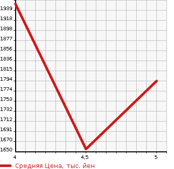 Аукционная статистика: График изменения цены HONDA Хонда  VEZEL Везел  2021 1500 RU3 HYBRID X* HONDA SENSING в зависимости от аукционных оценок