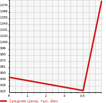 Аукционная статистика: График изменения цены HONDA Хонда  VEZEL Везел  2018 1500 RU3 HYBRID X*Honda SENSING в зависимости от аукционных оценок