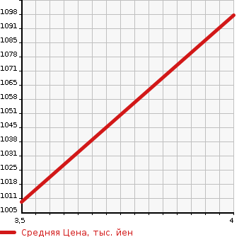 Аукционная статистика: График изменения цены HONDA Хонда  VEZEL Везел  2018 1500 RU3 HYBRID X в зависимости от аукционных оценок