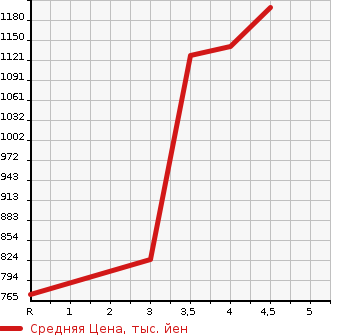 Аукционная статистика: График изменения цены HONDA Хонда  VEZEL Везел  2018 1500 RU3 HYBRID X HONDA SENSING в зависимости от аукционных оценок