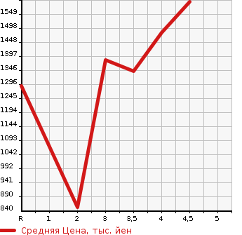 Аукционная статистика: График изменения цены HONDA Хонда  VEZEL Везел  2020 1500 RU3 HYBRID X HONDA SENSING в зависимости от аукционных оценок