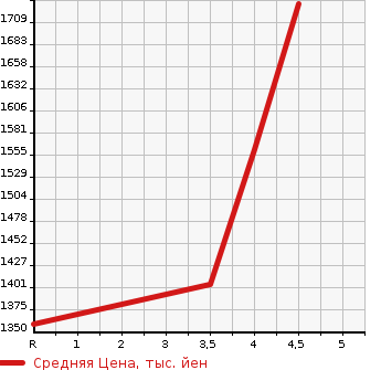 Аукционная статистика: График изменения цены HONDA Хонда  VEZEL Везел  2021 1500 RU3 HYBRID X HONDA SENSING в зависимости от аукционных оценок