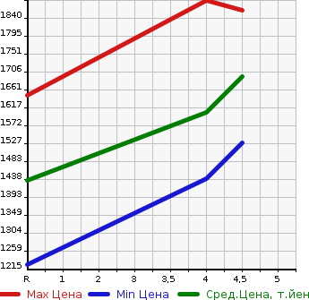 Аукционная статистика: График изменения цены HONDA Хонда  VEZEL Везел  2019 1500 RU3 HYBRID Z* HONDA SENSIN в зависимости от аукционных оценок