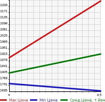 Аукционная статистика: График изменения цены HONDA Хонда  VEZEL Везел  2020 1500 RU3 HYBRID Z* HONDA SENSIN в зависимости от аукционных оценок