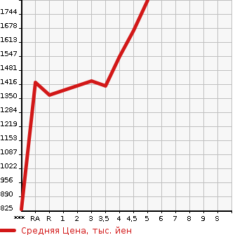 Аукционная статистика: График изменения цены HONDA Хонда  VEZEL Везел  2019 1500 RU3 HYBRID Z* HONDA SENSING в зависимости от аукционных оценок