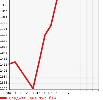 Аукционная статистика: График изменения цены HONDA Хонда  VEZEL Везел  2020 1500 RU3 HYBRID Z* HONDA SENSING в зависимости от аукционных оценок