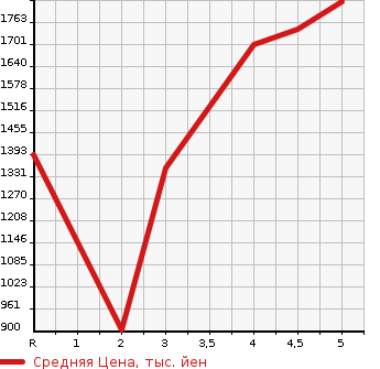 Аукционная статистика: График изменения цены HONDA Хонда  VEZEL Везел  2020 1500 RU3 HYBRID Z HONDA SENSING в зависимости от аукционных оценок