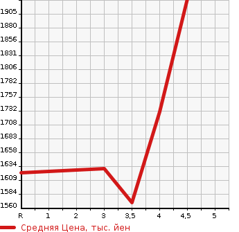 Аукционная статистика: График изменения цены HONDA Хонда  VEZEL Везел  2021 1500 RU3 HYBRID Z HONDA SENSING в зависимости от аукционных оценок