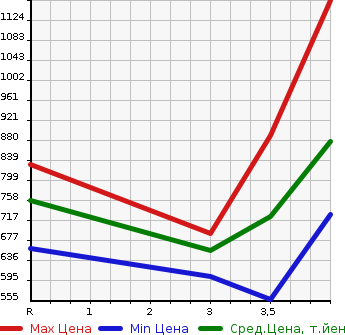 Аукционная статистика: График изменения цены HONDA Хонда  VEZEL Везел  2015 1500 RU3 HYBRID Z SPECIAL RESOURCE CAR STYLE EDITION в зависимости от аукционных оценок