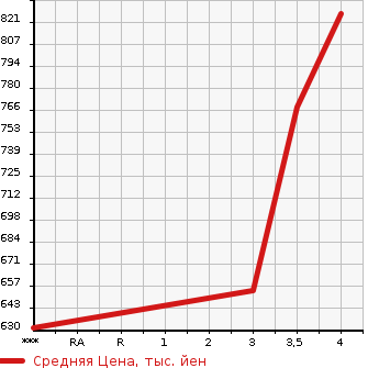 Аукционная статистика: График изменения цены HONDA Хонда  VEZEL Везел  2015 1500 RU3 HYBRID Z STYLE EDITION в зависимости от аукционных оценок