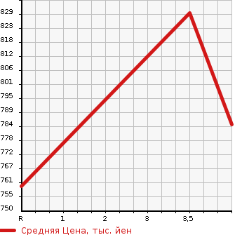 Аукционная статистика: График изменения цены HONDA Хонда  VEZEL Везел  2014 1500 RU3 HYBRID ZANSIN PACKAGE в зависимости от аукционных оценок