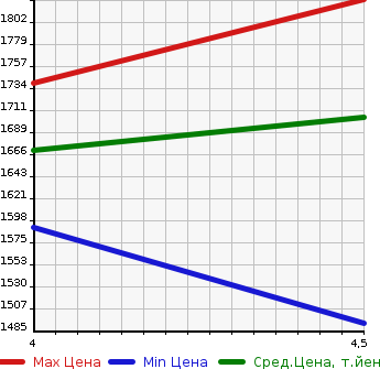 Аукционная статистика: График изменения цены HONDA Хонда  VEZEL Везел  2019 1500 RU3 RS HONDA SENSING в зависимости от аукционных оценок