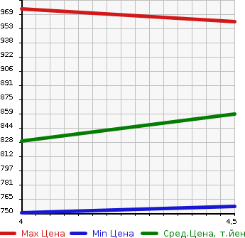 Аукционная статистика: График изменения цены HONDA Хонда  VEZEL Везел  2015 1500 RU3 X в зависимости от аукционных оценок