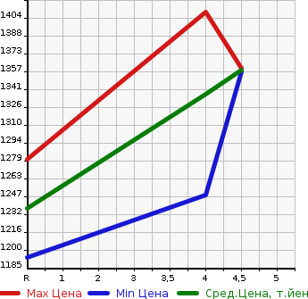 Аукционная статистика: График изменения цены HONDA Хонда  VEZEL Везел  2019 1500 RU3 X HONDA SENSING в зависимости от аукционных оценок