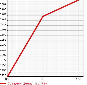 Аукционная статистика: График изменения цены HONDA Хонда  VEZEL Везел  2020 1500 RU3 X HONDA SENSING в зависимости от аукционных оценок