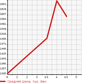 Аукционная статистика: График изменения цены HONDA Хонда  VEZEL Везел  2019 1500 RU3 Z HONDA SENSING в зависимости от аукционных оценок