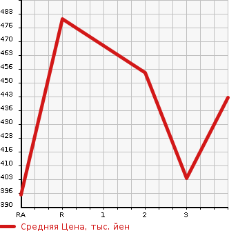 Аукционная статистика: График изменения цены HONDA Хонда  VEZEL Везел  2014 1500 RU4 4WD HYBRID в зависимости от аукционных оценок