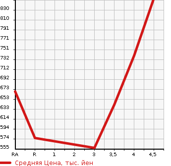 Аукционная статистика: График изменения цены HONDA Хонда  VEZEL Везел  2015 1500 RU4 4WD HYBRID X в зависимости от аукционных оценок