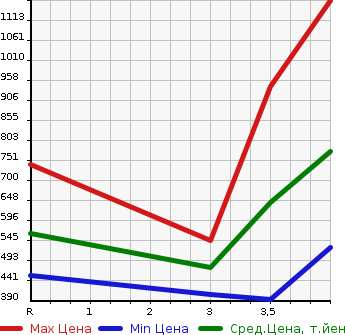 Аукционная статистика: График изменения цены HONDA Хонда  VEZEL Везел  2014 1500 RU4 4WD HYBRID X L PACKAGE в зависимости от аукционных оценок